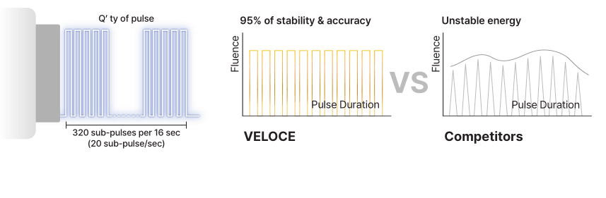 Veloce Consistent High Peak Power